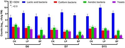 Effects of Delayed Harvest and Additives on Fermentation Quality and Bacterial Community of Corn Stalk Silage